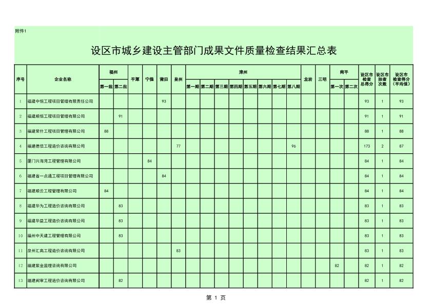 閩建價[2017]62號（附件1、設區(qū)市城鄉(xiāng)建設主管部門成果文件質量檢查結果匯總表）