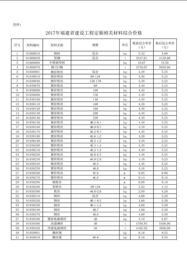 2017年福建省建設工程定額相關材料綜合價格