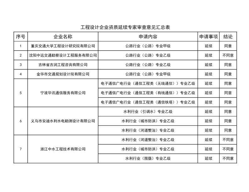 工程设计企业资质延续专家审查意见汇总表