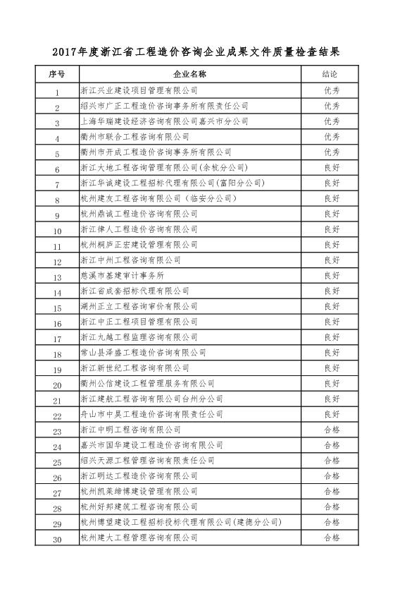 2017年度浙江省造价咨询企业成果文件质量检查结果