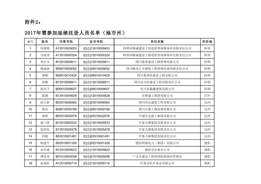 四川省2017年需参加延续注册人员名单（地市州）