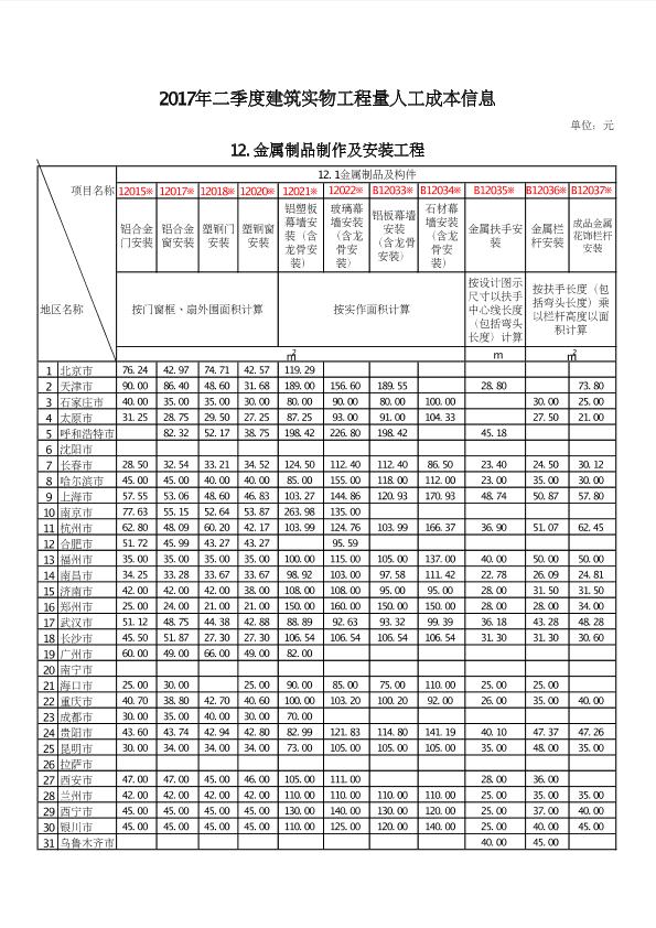 2017年2季度建筑實物工程量人工成本信息表（12.金屬制品制作及安裝工程）