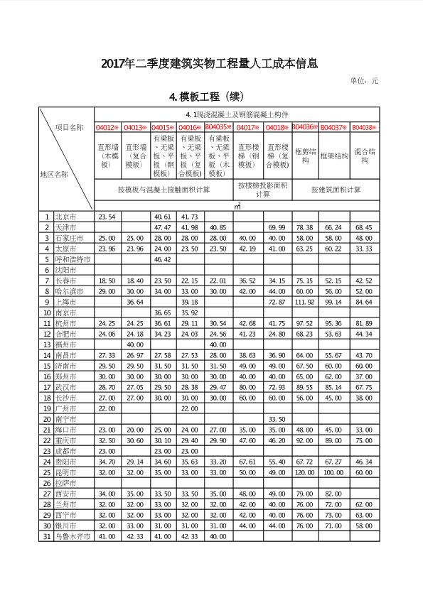 2017年2季度建筑實物工程量人工成本信息表（4.模板工程（續(xù)））