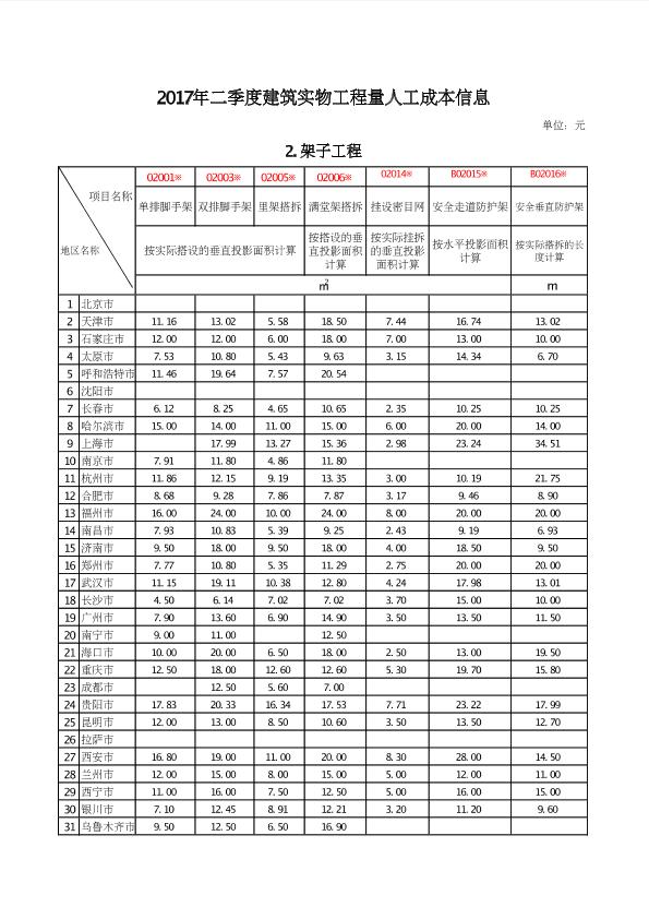 2017年2季度建筑實物工程量人工成本信息表（2.架子工程）