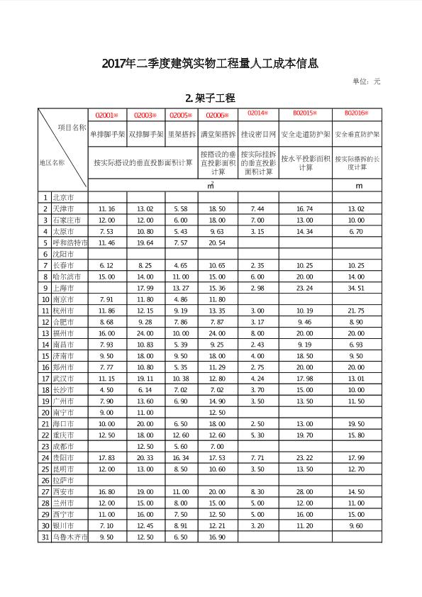 2017年2季度建筑实物工程量人工成本信息表（2.架子工程）