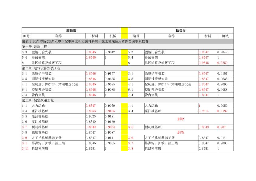 【2016】9号文调整系数勘误内容1