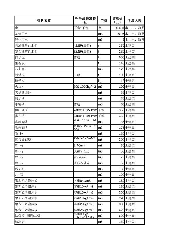 呼和浩特信息價(jià)2016年第一期