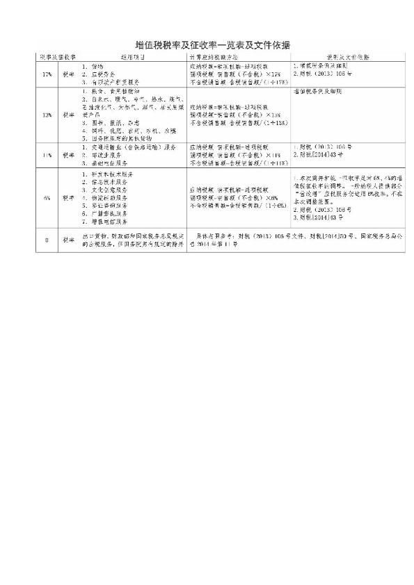 增值税税率及征收率一览表及文件依据