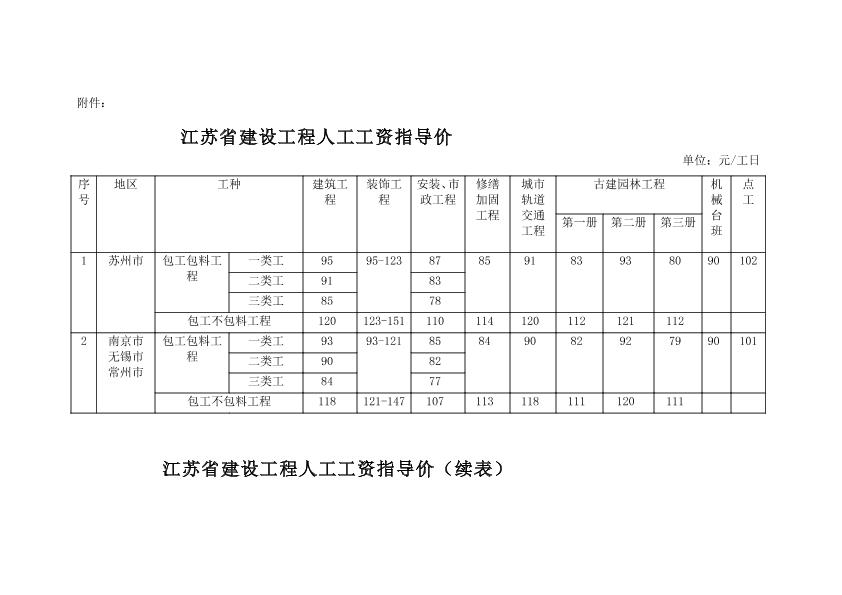 江苏省2016年9月1日人工工资指导价