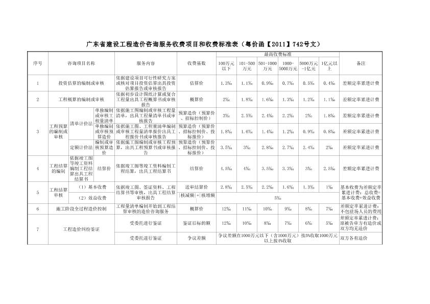 廣東省建設(shè)工程造價(jià)咨詢服務(wù)收費(fèi)項(xiàng)目和收費(fèi)標(biāo)準(zhǔn)表（粵價(jià)函【2011】742號(hào)）