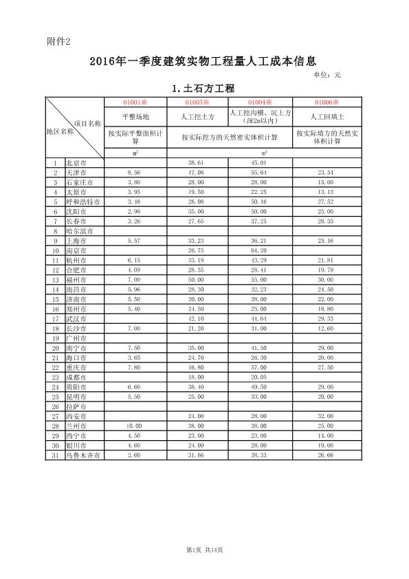 2016年一季度建筑實物工程量人工成本信息表