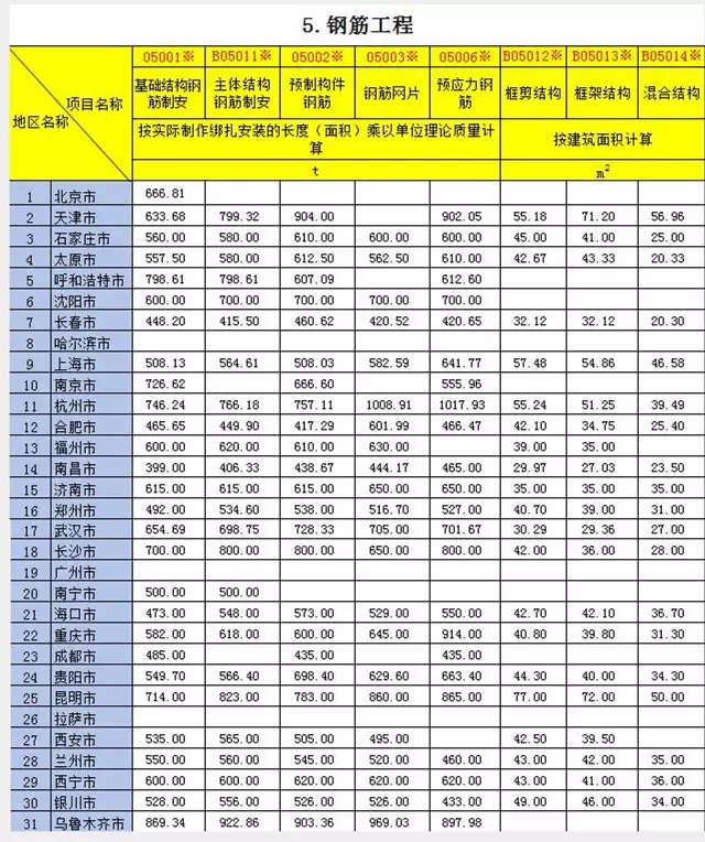 5.钢筋工程