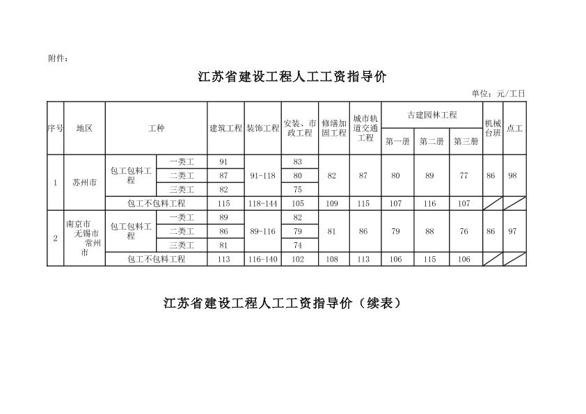 江苏2015年3月1日人工工资调整