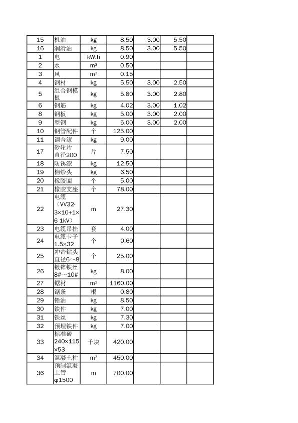 材料价格