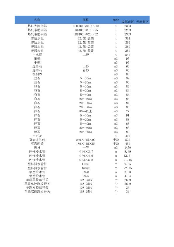 2016年3月四川省材料价格信息（仅供参考）