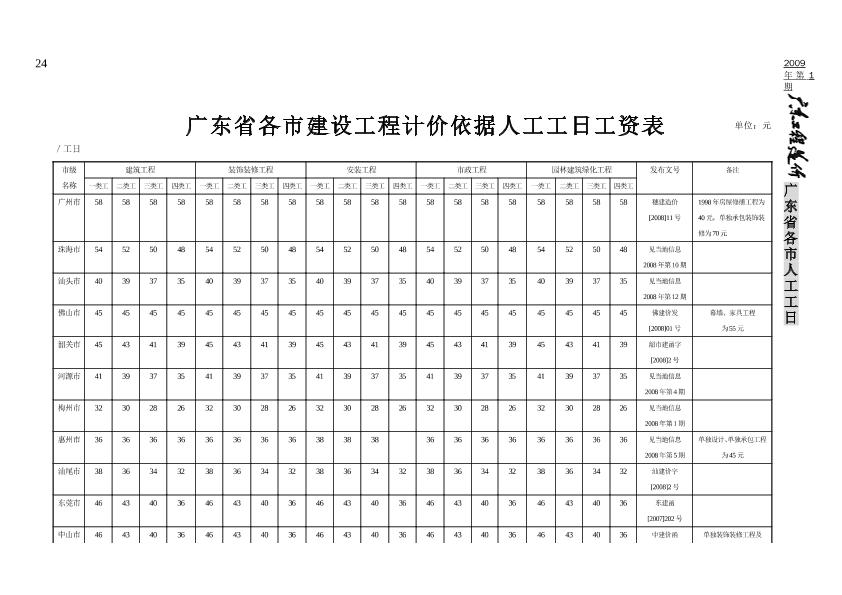 广东省各市建设工程计价依据人工工日工资表