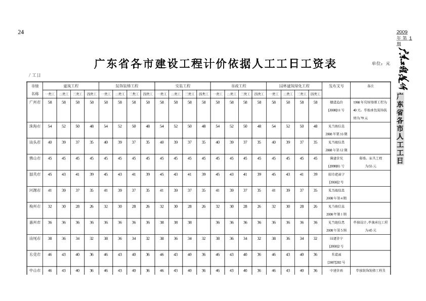 廣東省各市建設(shè)工程計價依據(jù)人工工日工資表