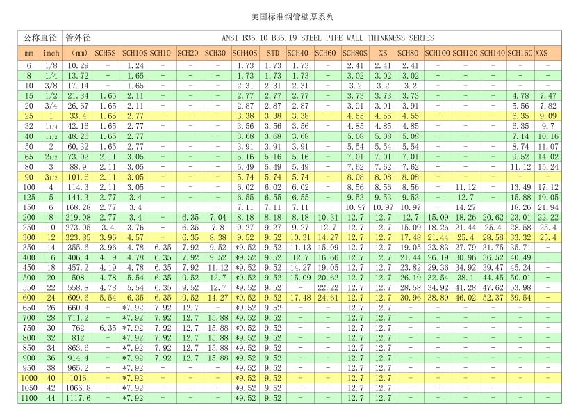 美国标准钢管壁厚系列