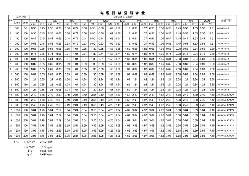 電纜橋架支架計(jì)算方法（電纜橋架型鋼量）