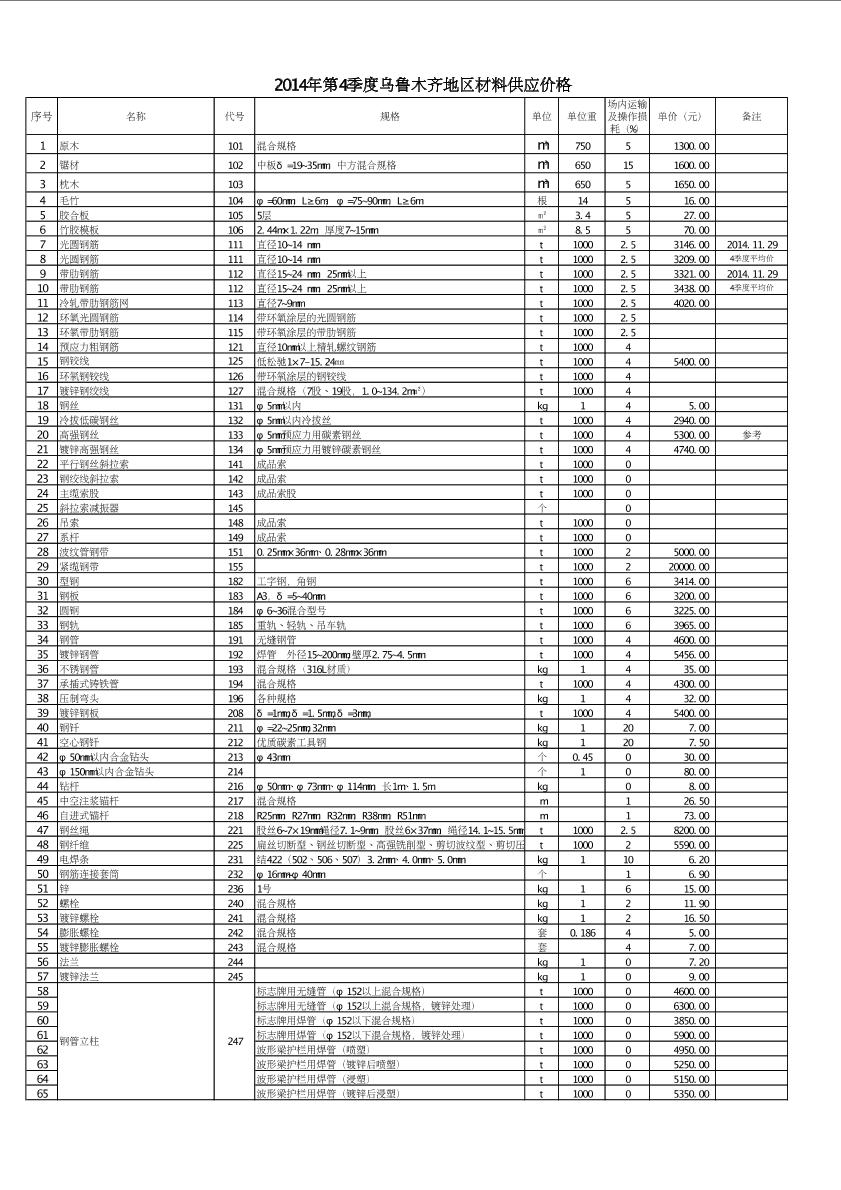 烏魯木齊2014年12月份材料價(jià)格