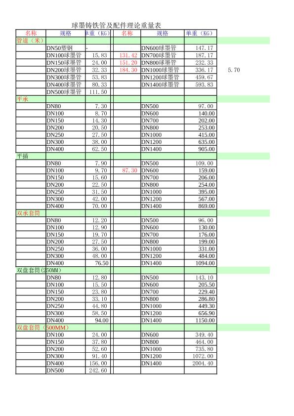 球墨铸铁管及配件理论重量表