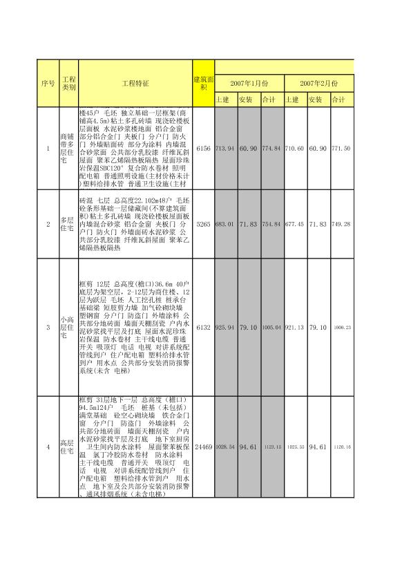 南昌市07~13年建筑安装工程经济指标