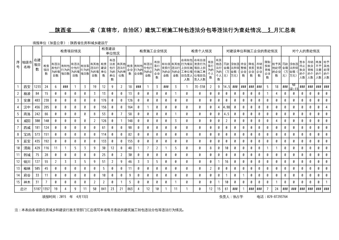 陕西省2015年3月各市建筑施工转包违法分包等违法行为查处情况汇总表