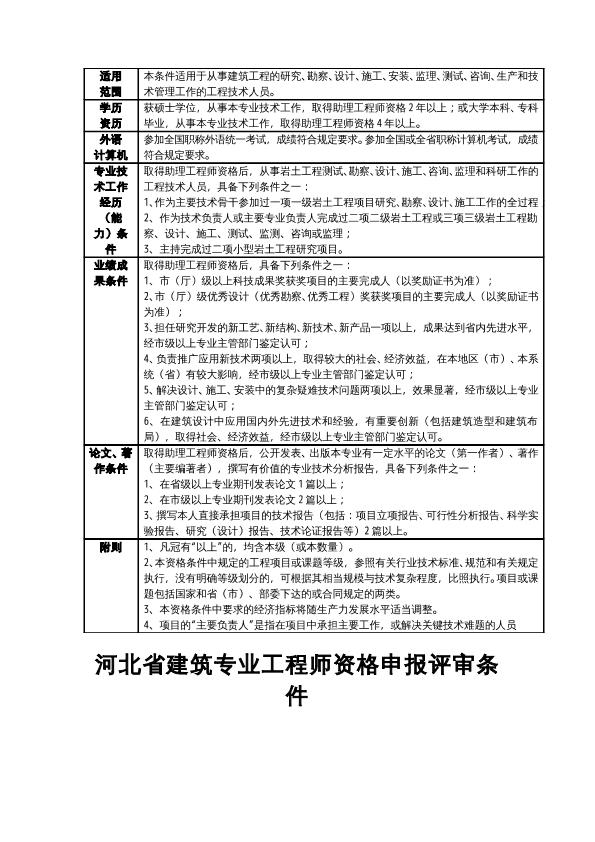 河北省建筑专业中、高、正高级职称资格申报评审条件