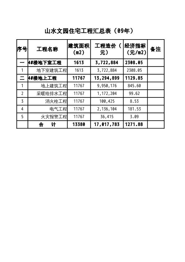 松石國(guó)際城售樓部園林景觀工程工程預(yù)算匯總表