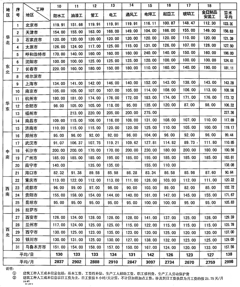 2014年第一季度全国各市人工价（二）