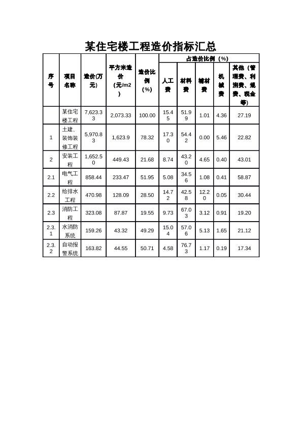 某住宅樓工程造價(jià)指標(biāo)匯總