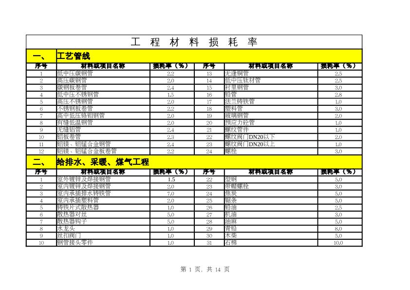 学习资料：工程材料损耗率