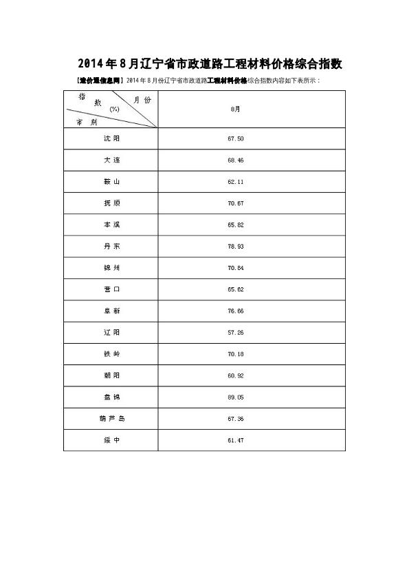 [遼寧]2014年8月市政道路工程材料價格綜合指數(shù)