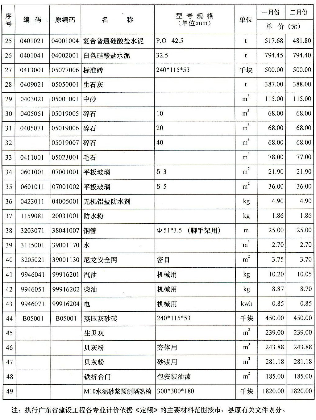 2014年第2期潮州建设与工程造价 信息补充_1