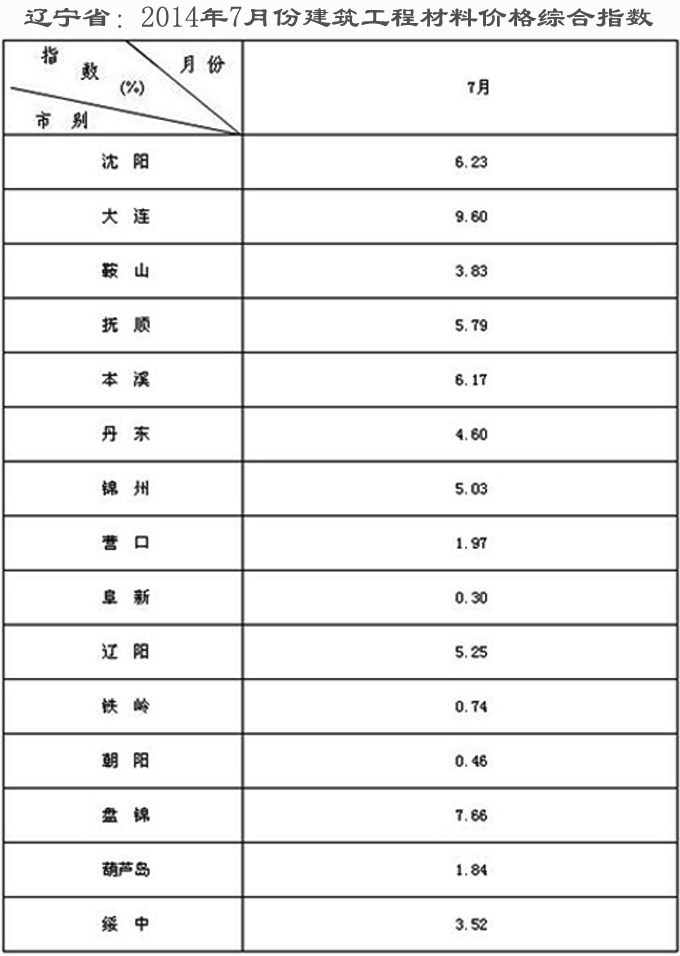 辽宁省：2014年7月份建筑工程材料价格综合指数
