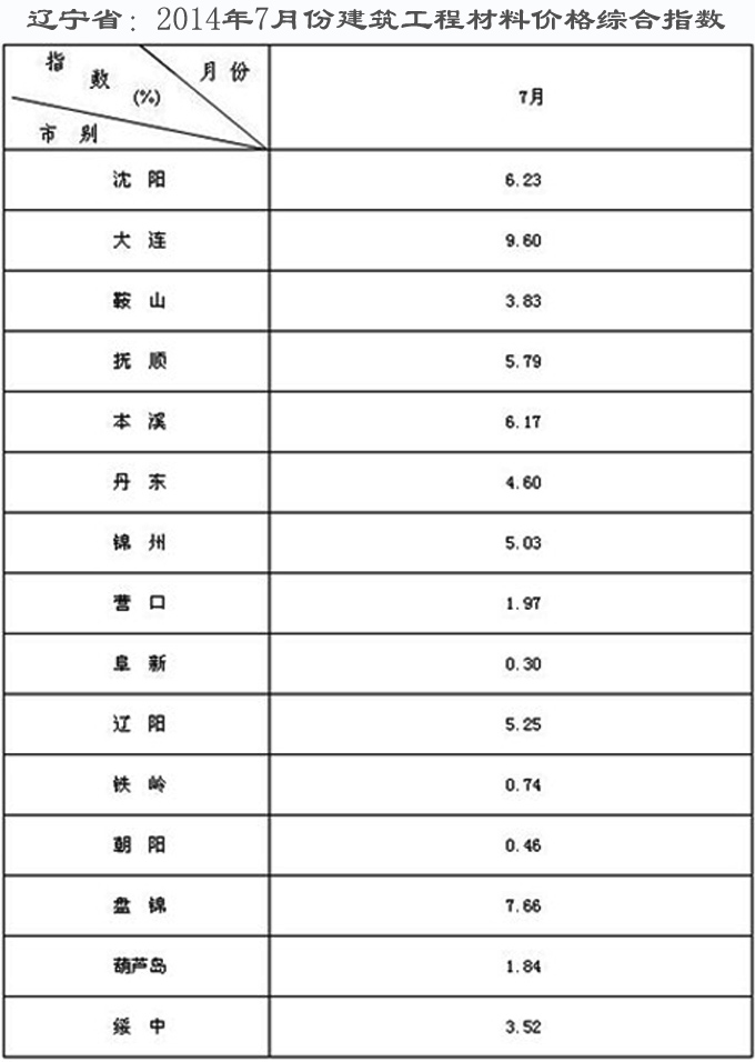 遼寧?。?014年7月份建筑工程材料價(jià)格綜合指數(shù)