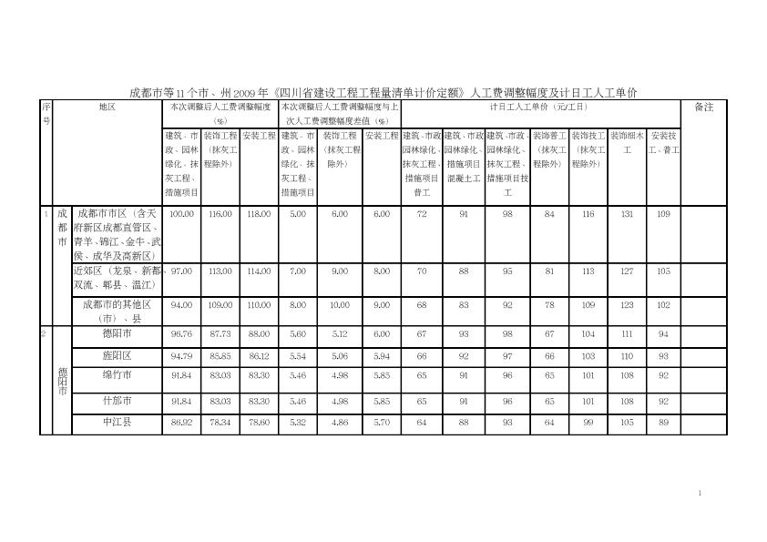 2009年《四川省建设工程工程量清单计价定额》人工费调整幅度及计日工人工单价