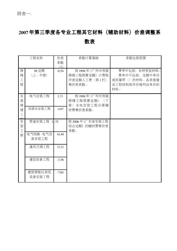 2007年第三季度各专业工程其它材料（辅助材料）价差调整系数表【广州】