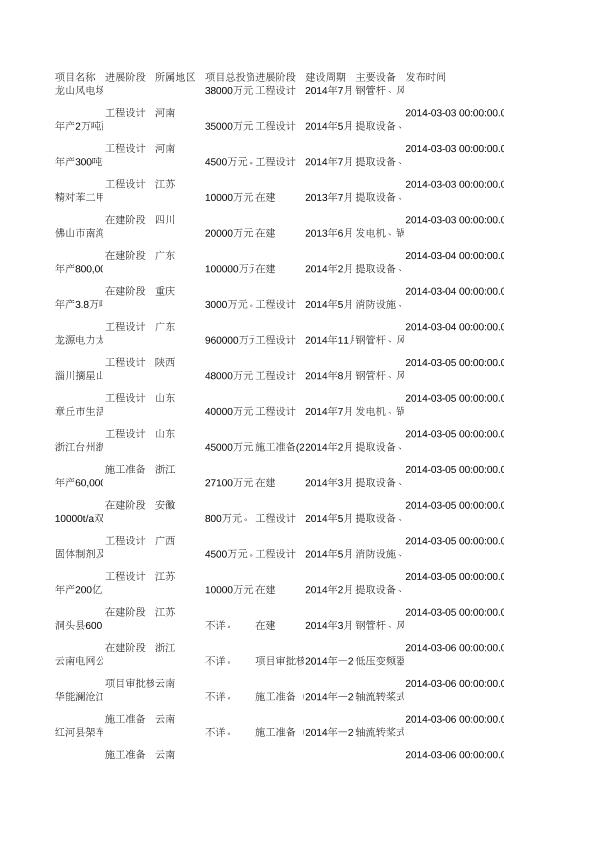 2014年能源化工项目大全（2014-03-03-2014-03-09）