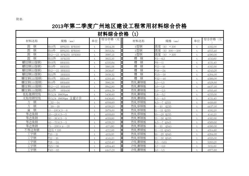 附件：2013年第二季度广州地区建设工程常用材料综合价格