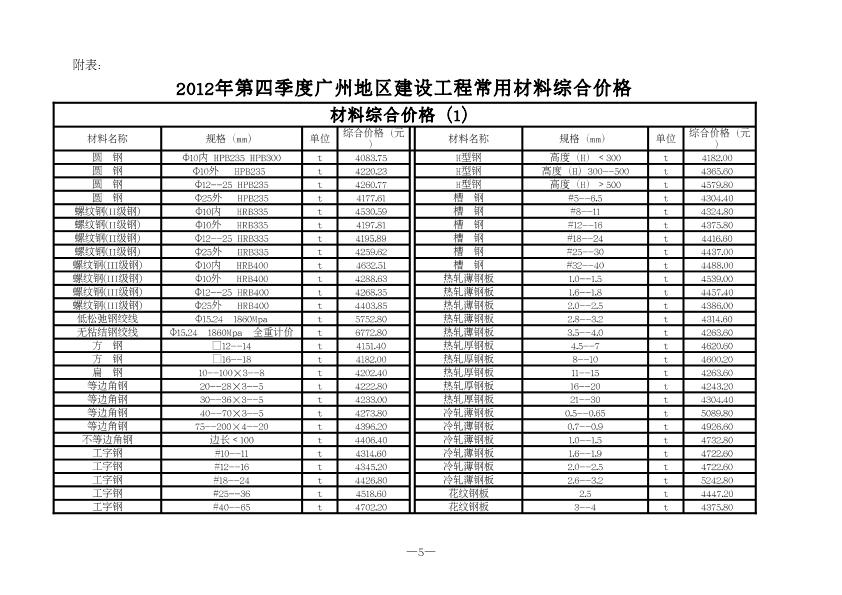 2012年第四季度广州地区建设工程常用材料综合价格