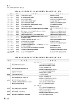 2004年水利水電勘測(cè)設(shè)計(jì)行業(yè)優(yōu)秀工程勘測(cè)、優(yōu)秀工程設(shè)計(jì)等一覽表