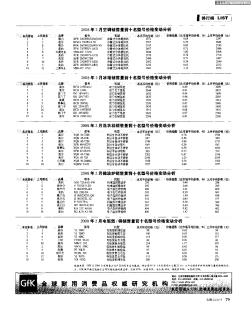 2008年2月空调销售量前十名型号价格变动分析