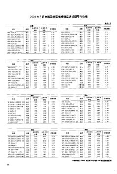 2008年7月全国及分区域畅销空调机型平均价格