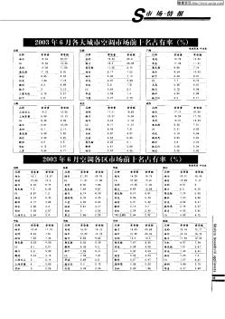 2003年6月各大城市空调市场前十名占有率(%)