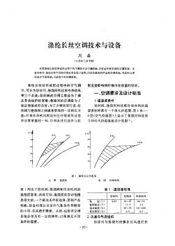 涤纶长丝空调技术与设备