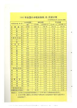 1991年全國小水電站按省、市、區(qū)統(tǒng)計(jì)表