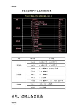 (整理)干混砂浆、传统砂浆、混凝土配合比表