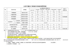 (新)北京市建设工程造价咨询收费标准 (2)