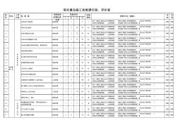 (施工單位)工地危險源辨識、風(fēng)險評價表及重要危險源清單1